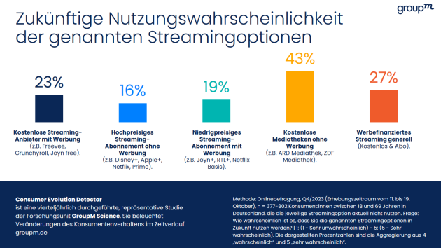 Interesse an werbefinanzierten Streaming-Angeboten steigt - Mehr als jeder vierte Deutsche will in Zukunft werbefinanzierte Streaming-Angebote nutzen - Quelle: GroupM